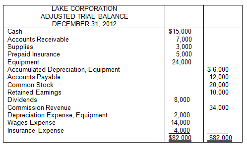 $15,000 7,000 3,000 5,000 24,000 LAKE CORPORATION ADJUSTED TRIAL BALANCE DECEMBER 31, 2012 Cash Accounts Receivable Supplies
