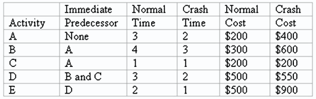 Solved Here are the data for a time-cost CPM scheduling | Chegg.com